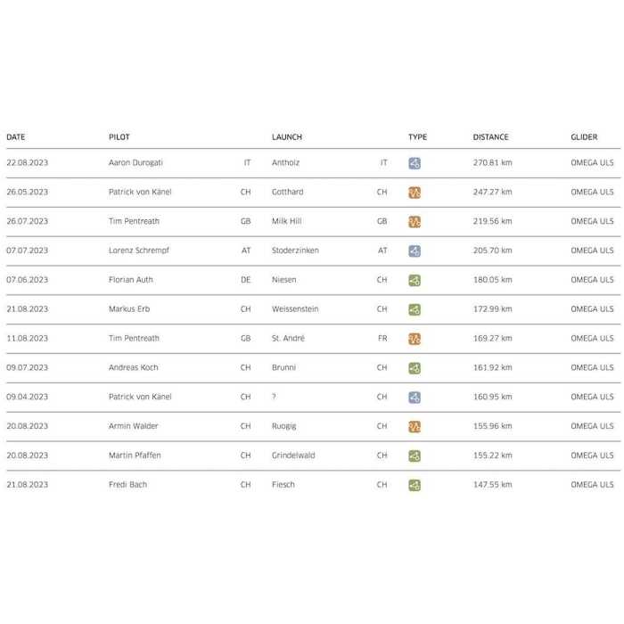 paragliding XC results van de ULS paraglider van Advance