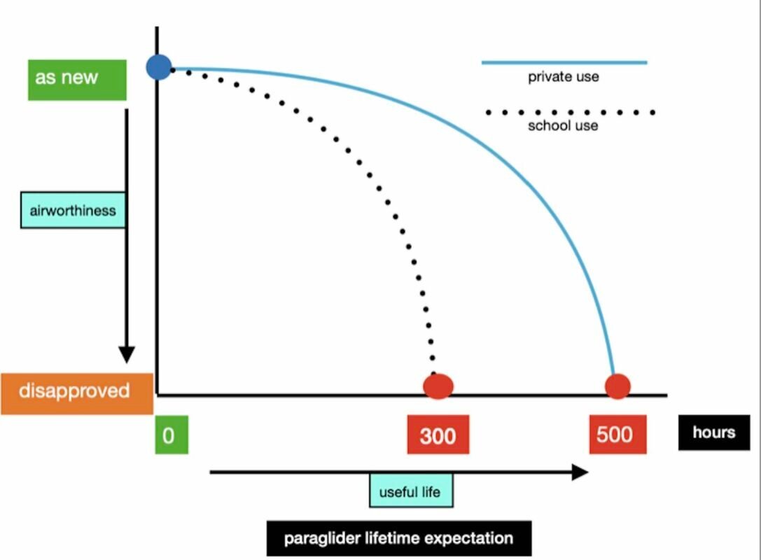 levensduur paraglider, paraglider inspecties en porositeit, hoe lang gaat een paraglider mee?