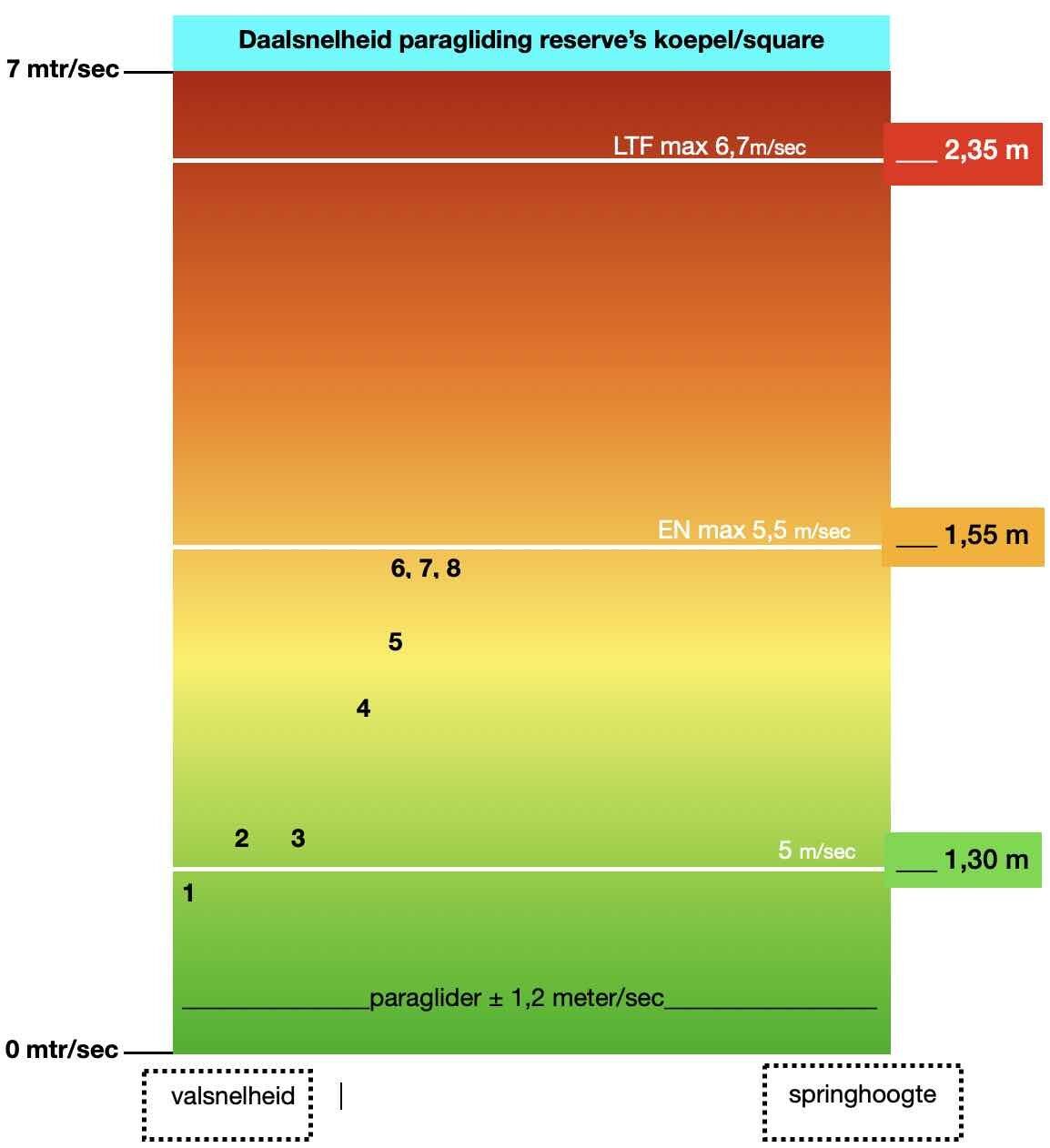 daalsnelheid reserve noodscherm paragliding reserve parachute