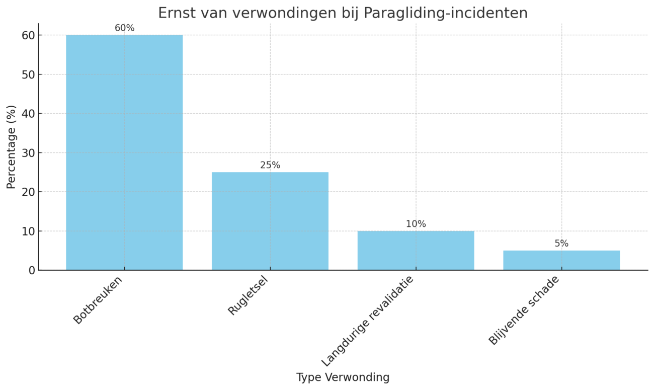 paragliden gevaarlijk, staafdiagram met gevolgen na een ongeval